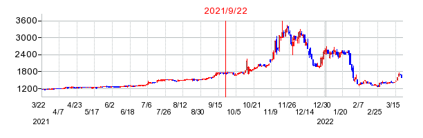 2021年9月22日 15:08前後のの株価チャート